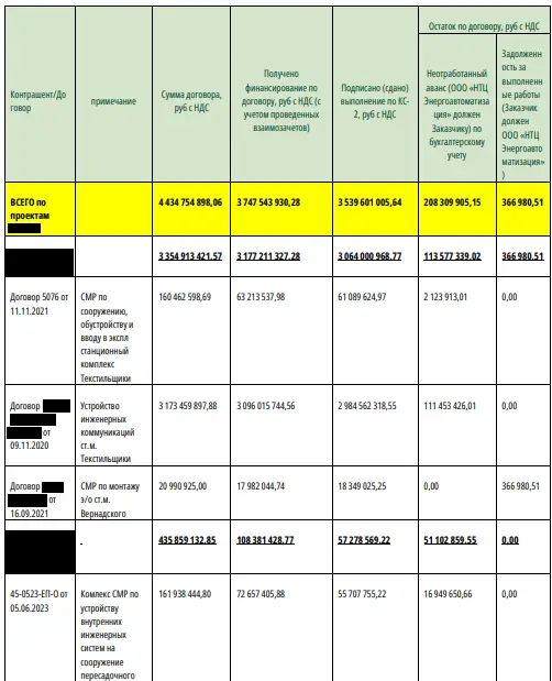 Кейс комплексного финансово-правового аудита: анализ договоров, авансов и финансовых рисков