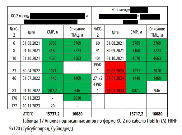 Кейс комплексного финансово-правового аудита: анализ договоров, авансов и финансовых рисков