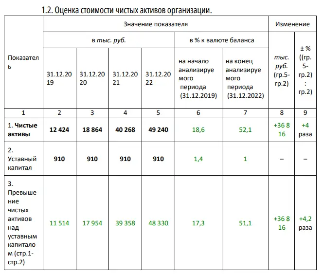 Кейс: анализ деятельности руководителя и отсутствие убытков у организации