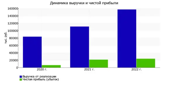 Кейс: анализ деятельности руководителя и отсутствие убытков у организации